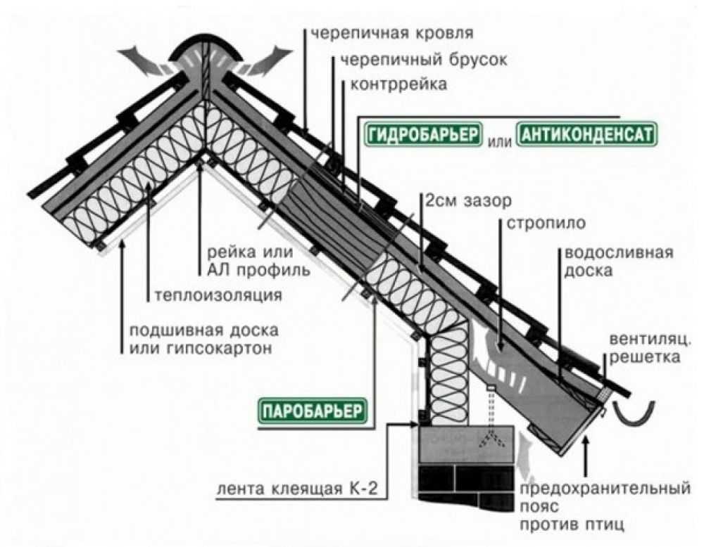 Что можно использовать для гидроизоляции крыши
